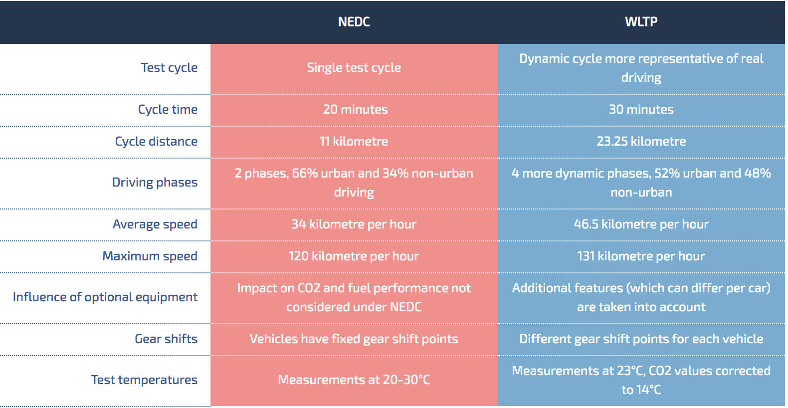 More dynamic. Цикл NEDC. Цикл WLTP. Методика WLTP. Запас хода (NEDC/EPA/WLTP.